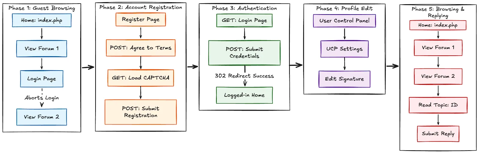 Fig 05. XRumer and its 6 stages for posting on forums.