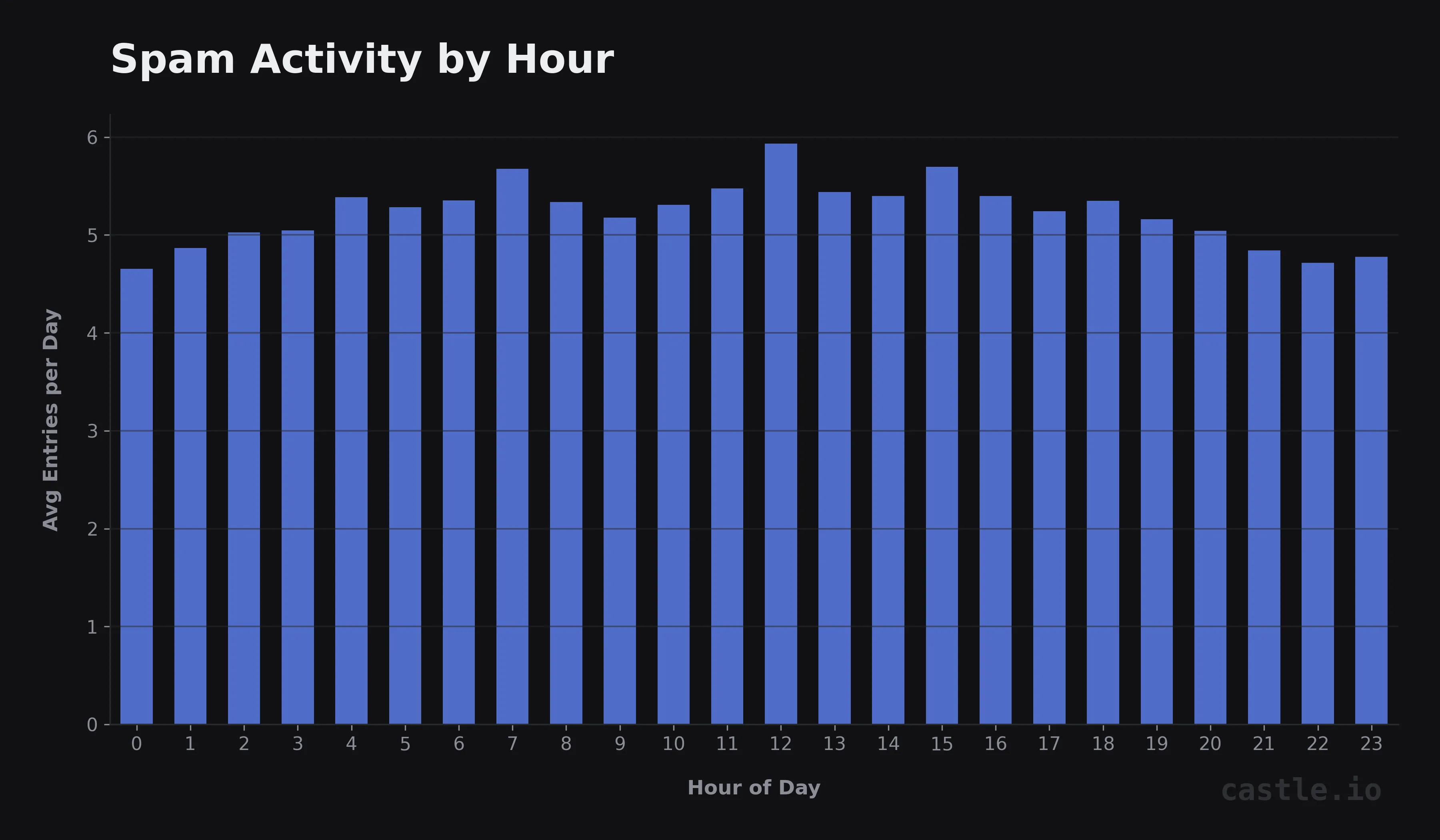 Fig 10. Distribution of spam volume throughout the day.