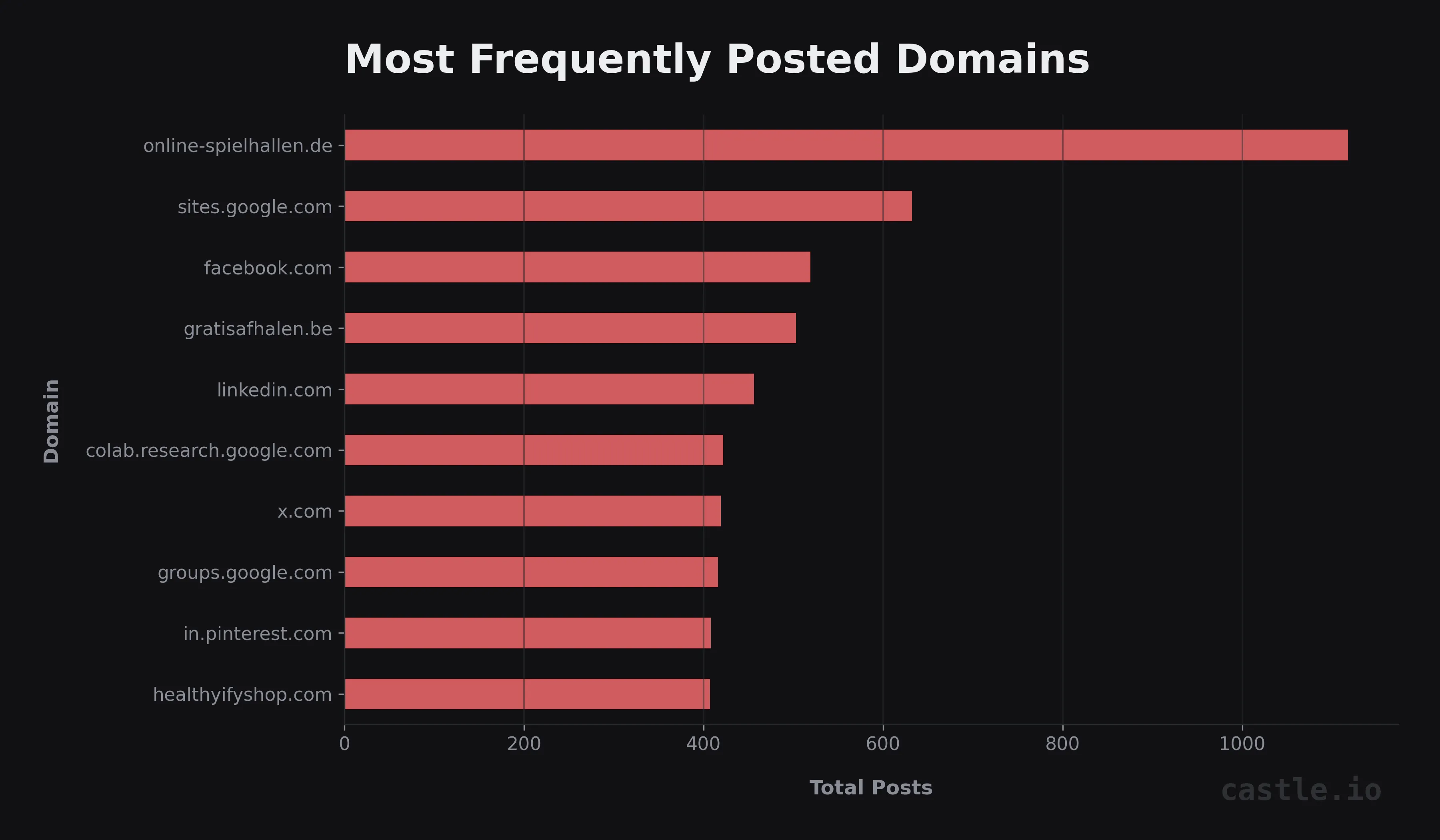 Fig 11. Most common domains embedded in spam content.