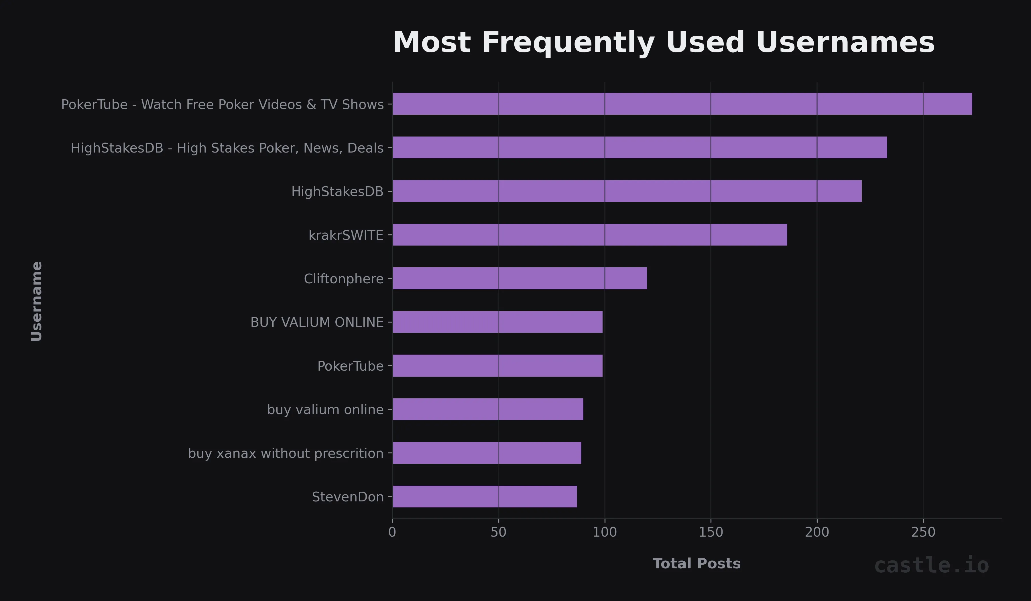 Fig 09. Most frequently usernames used in spamming campaigns.