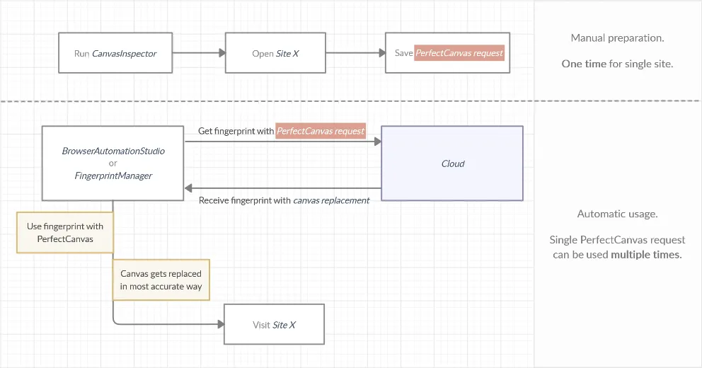 Figure 4: Bablosoft documentation diagram illustrating the PerfectCanvas workflow, where canvas rendering is performed on a remote device and injected into the local browser session.